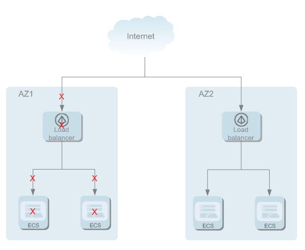1 Overview Figure 1-4 Deployment in multiple AZs 1.4 Restrictions 1.