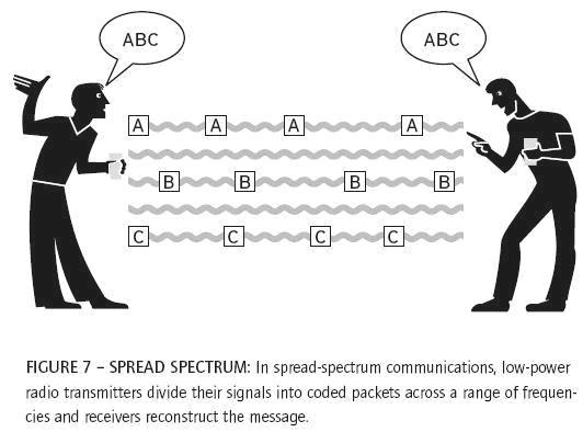 Methods of Data transmission Spread spectrum radio waves