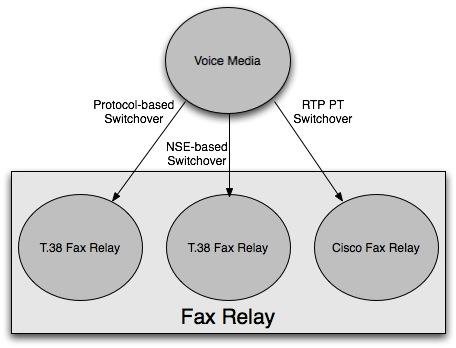 FIGURE 3: Fax Relay Switchovers The debug command debug voip rtp session named-event can be used to troubleshoot the switchover for NSE-based T.