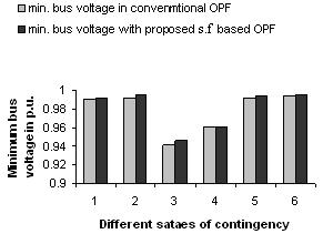 Alleviation of Line Congestion 133 Figure 4: Comparison of voltage profile. Figure 5: Comparison of line loss.
