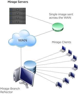Branch Reflector Efficiently address remote branch offices without additional infrastructure Overview No additional branch
