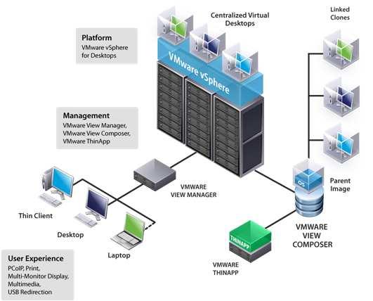 VMware View Architecture Overview Cloud Infrastructure vsphere Desktop