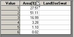 Tip: Prior to loading the land use map in a project, edit the SWAT Land use/plant Growth or Urban data base (see Section 14) to add any new types of land cover required for the landuse map