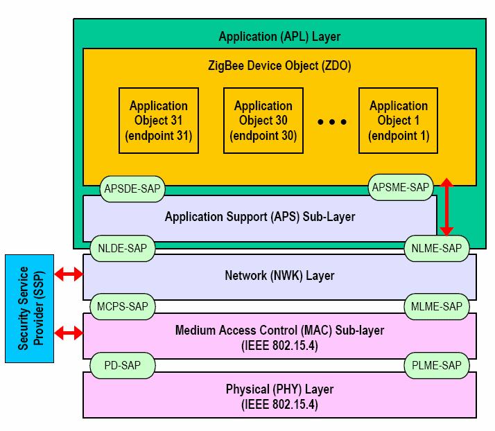 Other Wireless Standards The Networking Stack of Zigbee and Bluetooth 18 In contrast, the Zigbee stack is defined