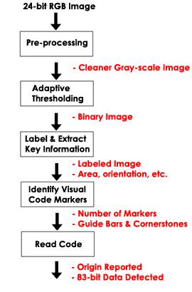 O. Feinstein, EE368 Digital Image Processing Final Report 1 Identifying and Reading Visual Code Markers Oren Feinstein, Electrical Engineering Department, Stanford University Abstract A visual code