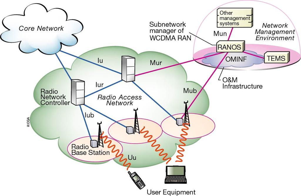 Overview of WCDMA Radio network 16 MSC (cs) 16 MGW (cs) 16 SGSN (ps) 64 RNC OSS-RC RNC ROLE IN NETWORK 768 RBS 2304 cells 397.000 UEs 32.000 active voice 132.