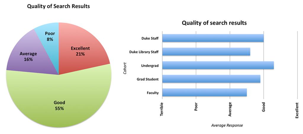 Respondents We received responses from 51 people: Affiliation Number Percentage Graduate Student 26 51% Undergraduate 10 20% Faculty 6 12% Library Staff 5 10% Duke Staff 3 6% Other 1 2% Alumni 0 0%