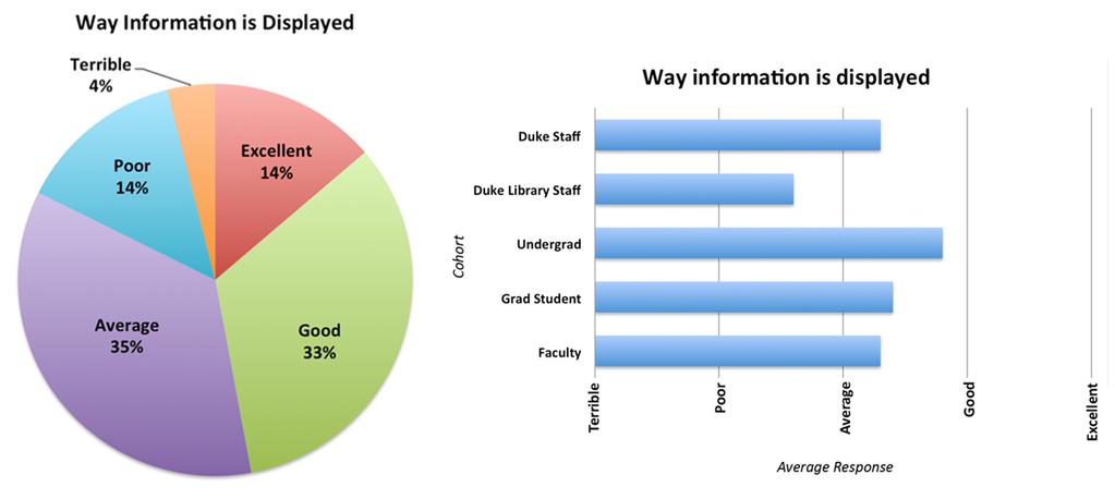 Satisfaction with the way information is displayed Respondents have varied levels of satisfaction with the way information is displayed on the search results page, with undergraduates showing the