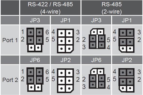 Layout JP1* 1 JP2* 1 JP3 1 2 6 5 RJ 45 port JP6 1 2 6 5 * NOTE: Short JP1 and JP2 for 120 ohm terminal