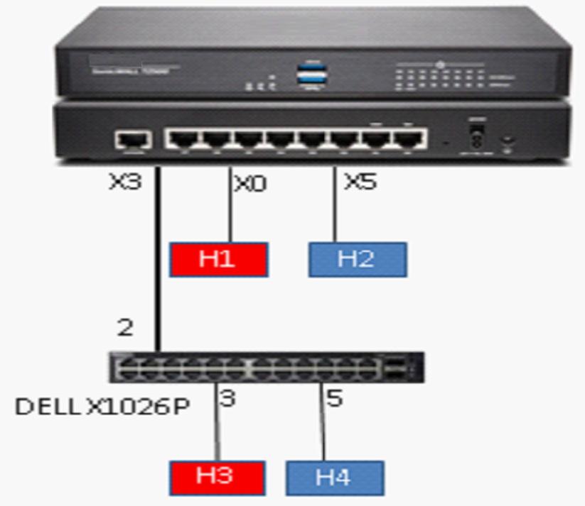 Common uplink topology To configure a common link: 1 Set up the switch as described in Provisioning an X Switch on a SonicWall Appliance on page 11.