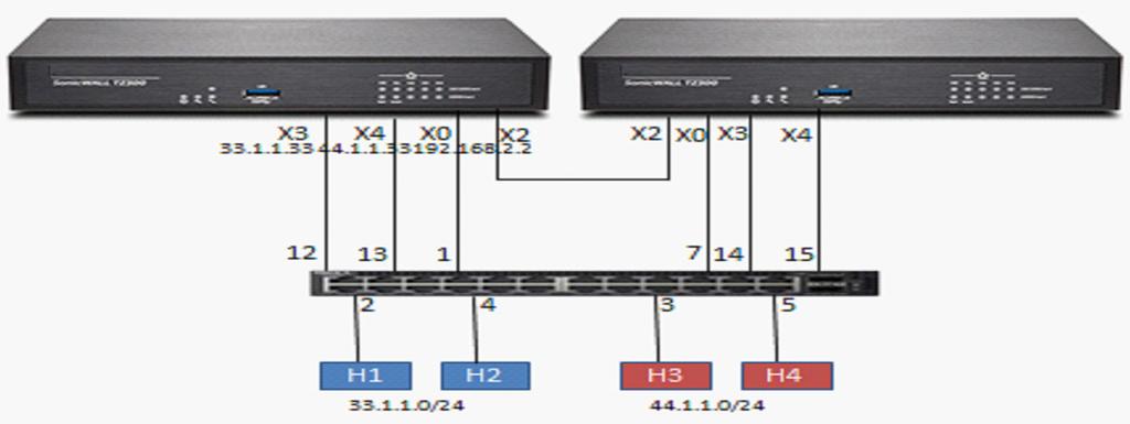 of the switch carry the management traffic. When the secondary firewall is active, the link between X0 of the secondary and port 7 of the switch is used by the firewall to manage the switch.