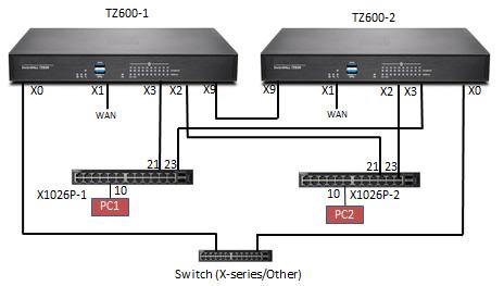 as PortShield hosts are connected to a separate switch (not necessarily an X Series switch) and not the same X Series switch connected to the active and standby units.