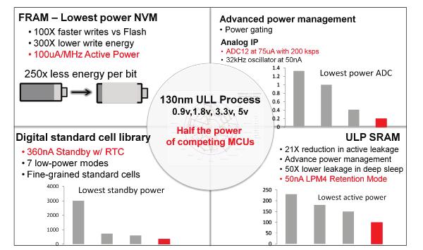 WHITE PAPER Jacob Borgeson, MSP430 product marketing engineer, MSP430 product marketing team, Texas Instruments Introduction Ultra-low-power pioneers: TI slashes total MCU power by 50 percent with