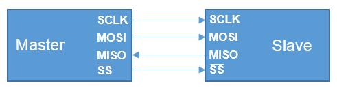 Chapter 8 MSP430 SPI Interface SPI is one of the most common interfaces in Embedded Systems and it is one of the most utilized in the MSP430.