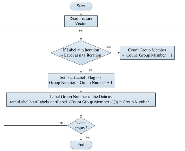 Figure 3 Direction Segmentation Start Read data 1 set Calculate Slope between data(t) and data(t+1) No Classify Slope into Group (8 groups) Figure 5 Flow Chart of Data Clustering based on Direction