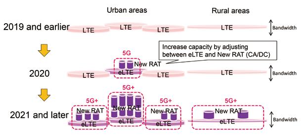 Figure 3: 5G Deployment Figure 4: 5G introduction and ongoing evolution emphasizing future extensibility (forward compatibility) rather than including many features from the very beginning.