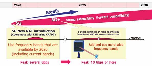 Figure 5 shows some candidate radio access technologies targeted for introduction in 2020. As mentioned earlier, two trends for 5G are the expansion of MBB and IoT services.