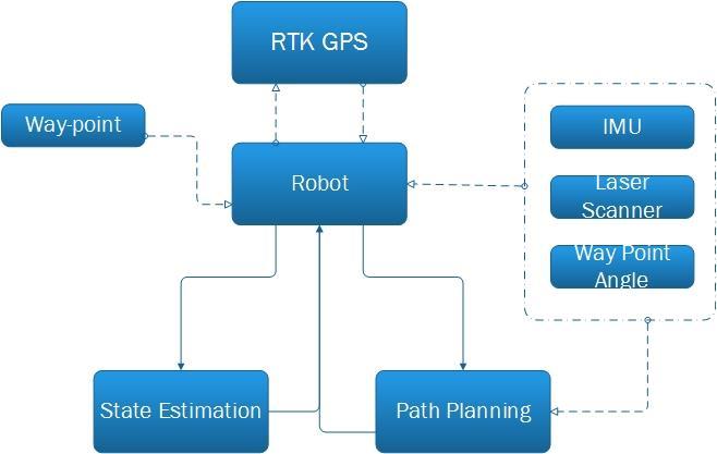 Figure 1: Block diagram of project Robot automatically estimates a new path on detecting an obstacle and continues its further motion.