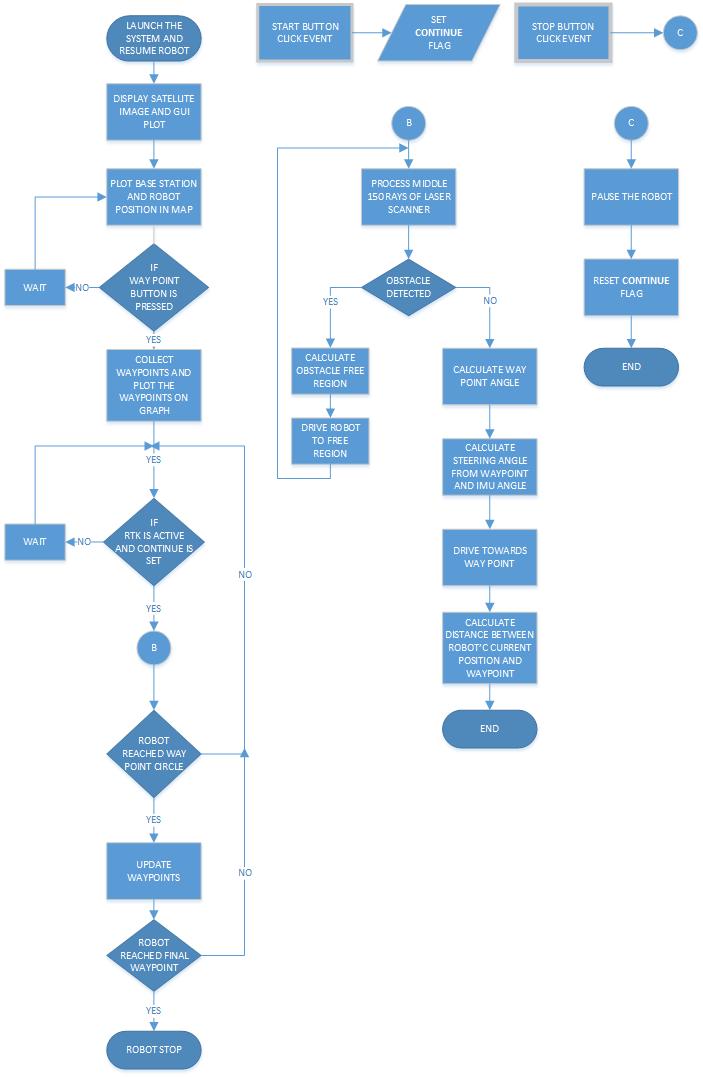 Figure 2: Flow chart of