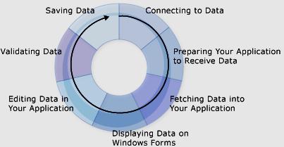 Programming with ADO.NET The Data Cycle The overall task of working with data in an application can be broken down into several top-level processes.