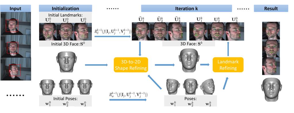 2 Figure 1: An overview of our algorithm pipeline. The inputs are multi-view face images. The DFF features are first extracted.