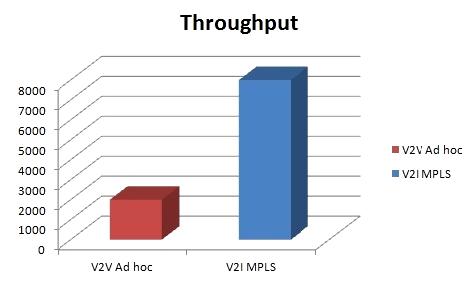 Packet size 800 byte Transport protocol UDP The proposed design of MPLS is defining as the base stations nodes are MPLS based and connected with wire.