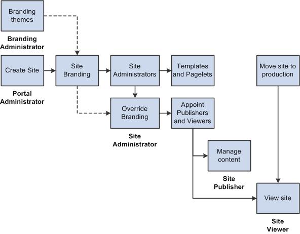 Site Management Overview Chapter 16 Site Management flow The functions of Site Management can be performed by users or roles appointed by the portal administrator. 1. A branding administrator creates branding theme elements that can be used on sites.