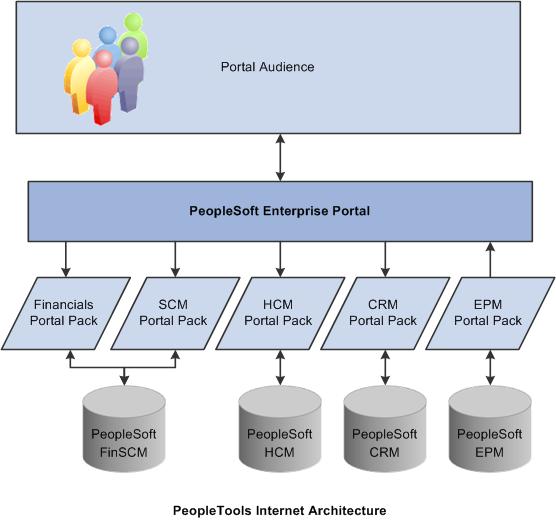 Getting Started With PeopleSoft Applications Portal Chapter 1 PeopleTools Portal Technology All PeopleSoft applications are developed using PeopleTools application development technology.