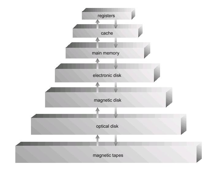 Storage systems organized in hierarchy according to speed, cost, and volatility. In this hierarchy, our project is dealing with the main memory and processes.