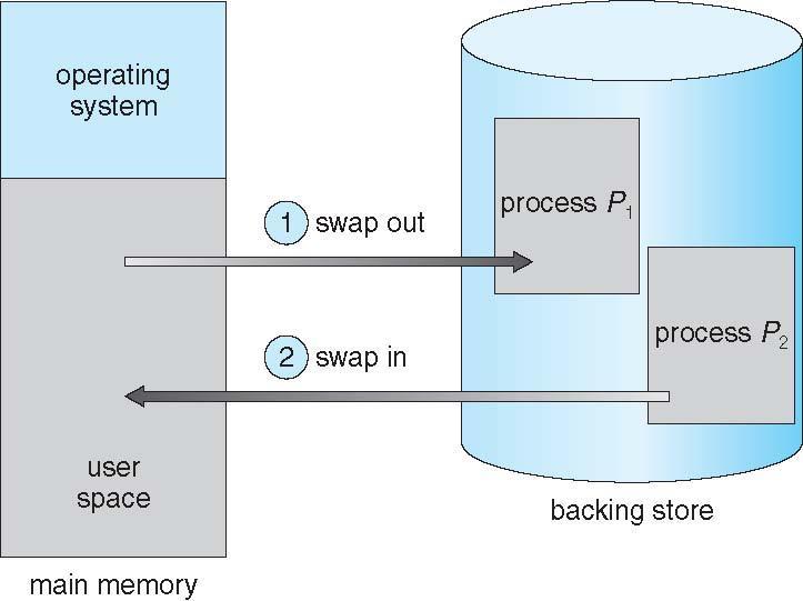 Swapping If the total physical memory space of processes is greater than physical memory. A process can be swapped temporarily out of memory to a HD, and vice versa.