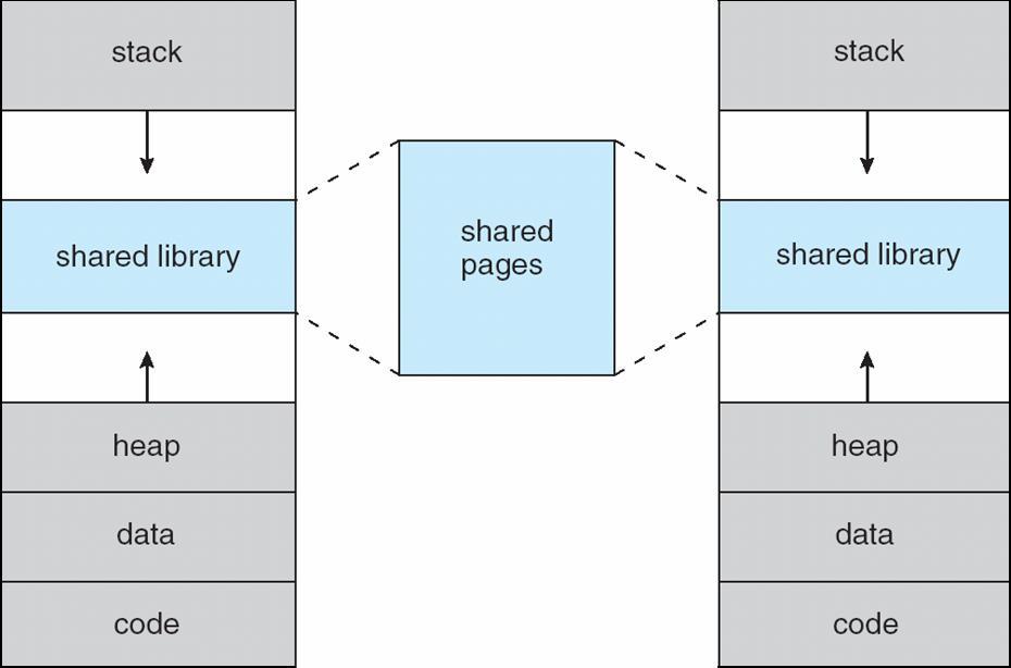 Shared Library Using Virtual Memory Virtual Memory allows files and memory to be shared by two or more processes through page sharing.