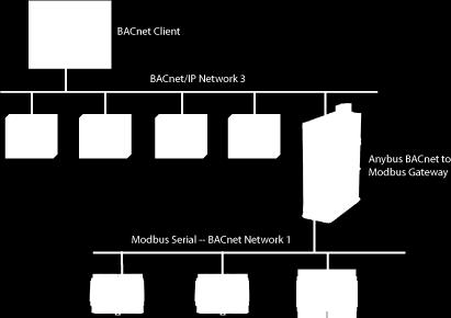 5 Virtual Routing The Anybus BACnet to Modbus Gateway incorporates a feature called virtual routing, which allows each attached Modbus device to appear as a BACnet device.