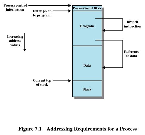 memory management requirements for processes