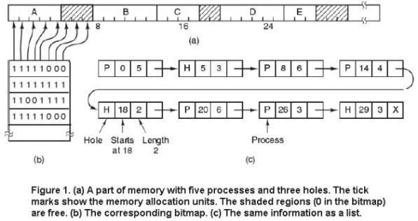 Memory Management with Linked Lists A different way of keeping track of memory is to maintain a linked list of assigned and free memory segments, where a segment either includes a process or is an