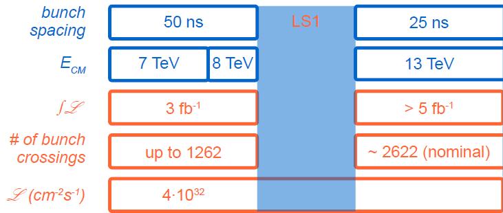 Expected evolution of luminosity in LHCb 1318 ~ 2400 Run 1 Run 2 Run