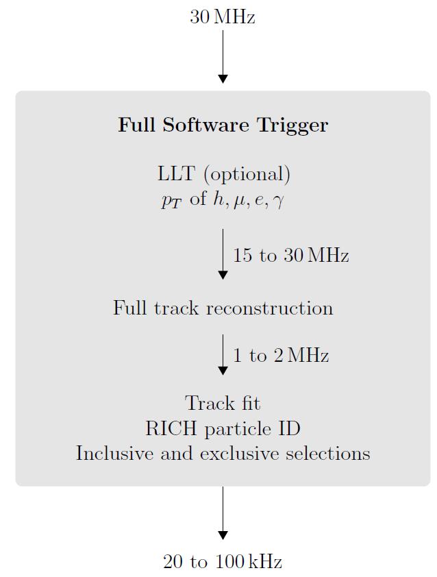 Trigger upgrade run an efficient and selective software trigger with access to the full detector information at every 25 ns bunch crossing increase luminosity and signal