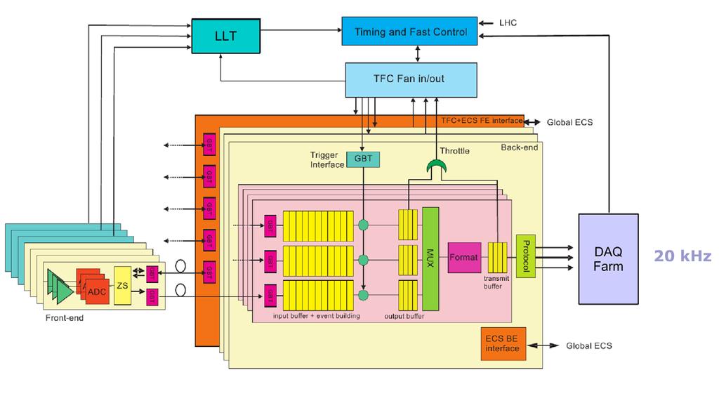40 MHz architecture overview [status: ECFA-Workshop 10/2013] 40 MHz PCIe40 board incl.