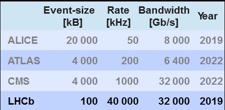 software LLT) optical link via GBT underground ~300m Event Builder network PC servers