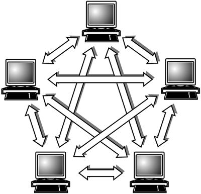 Peer to peer A peer to peer network is mostly used in homes or small businesses.