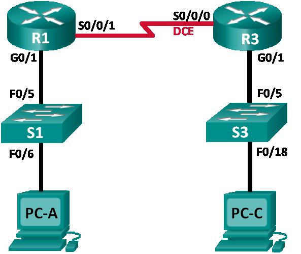 Topology Addressing Table Device Interface IPv6 Address / Prefix Length Default Gateway R1 G0/1 2001:DB8:ACAD:A::/64 eui-64 N/A S0/0/1 FC00::1/64 N/A R3 G0/1 2001:DB8:ACAD:B::/64 eui-64 N/A S0/0/0