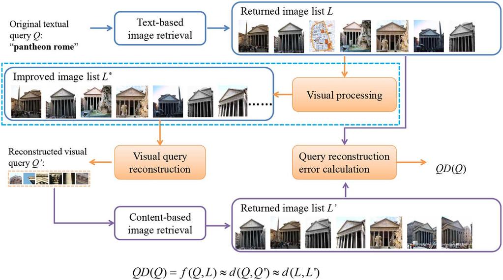 82 IEEE TRANSACTIONS ON MULTIMEDIA, VOL. 17, NO. 1, JANUARY 2015 Fig. 2. Framework of the proposed query reconstruction error-based query difficulty estimation model.