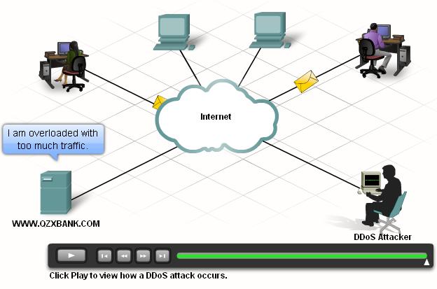 More Attacks DDoS (Distributed Denial of Service) Attack DDoS is a more sophisticated and potentially damaging form of the DoS attack.