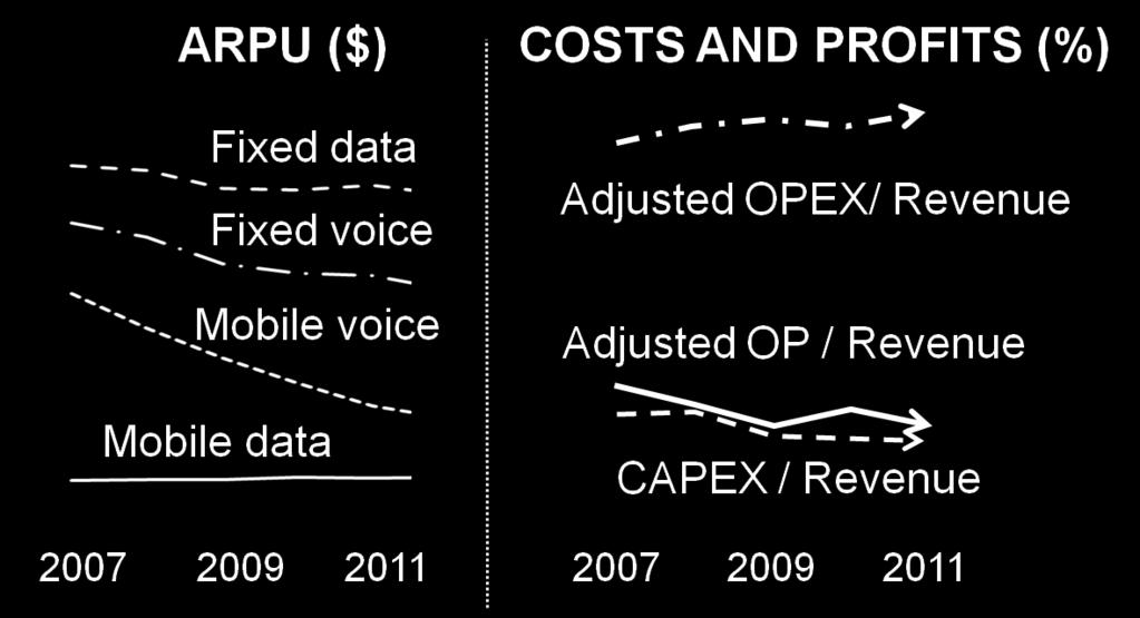TELECOMMUNICATIONS MARKETS ARE CHALLENGING REVENUES AND ROI ARE UNDER PRESSURE REVENUES UNDER PRESSURE OTTs TARGET SP CORE SERVICES