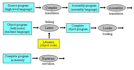 Computer Software: Creating an Executable Program The process of compiling and executing a program involves a number of substeps 1.