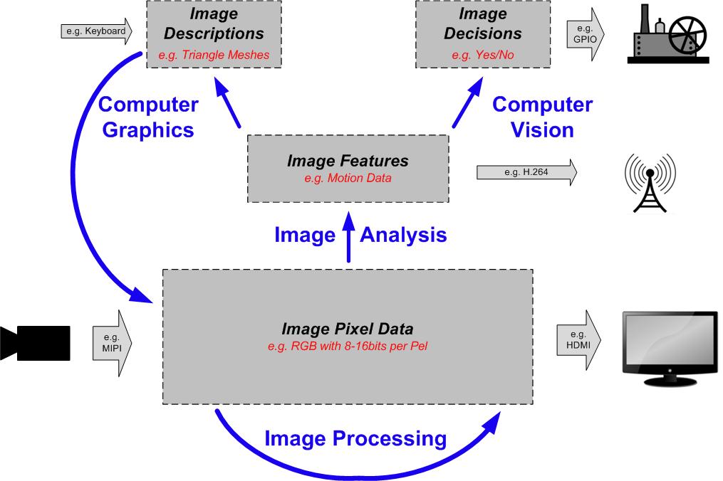 Heterogeneous Cores for Image Sensor Processing CPU GPU (VP) DSP
