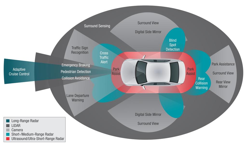 Assisted Driving requires Cameras, Radar and Ultrasonic Dream Chip