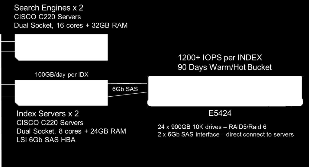 Cisco C220 servers Dual socket, 16 cores + 32GB RAM 4 index servers Cisco C220 servers Dual socket, 8 cores +