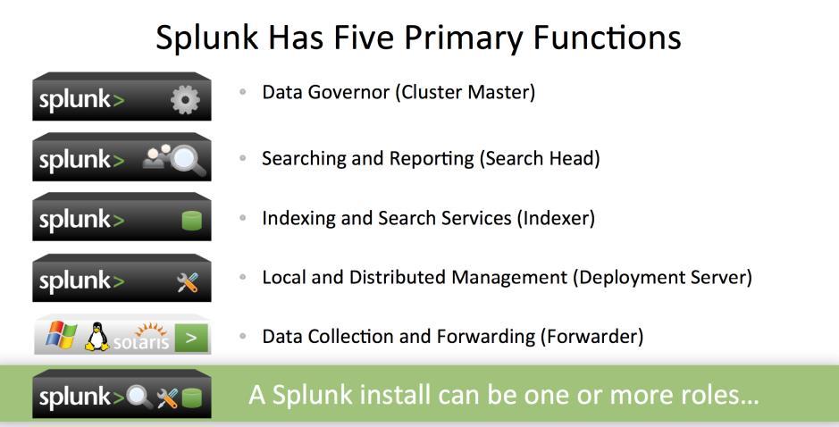 Figure 1) Primary functions of Splunk. Forwarders A forwarder is a streamlined version of Splunk Enterprise that is used to send data to another instance of Splunk Enterprise.