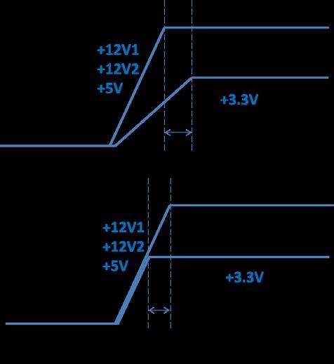 Electrical 3.2.8 +5V DC / +3.3V DC Power Sequencing - REQUIRED The +12V1 DC / +12V2 DC and +5 VDC output levels must be equal to or greater than the +3.
