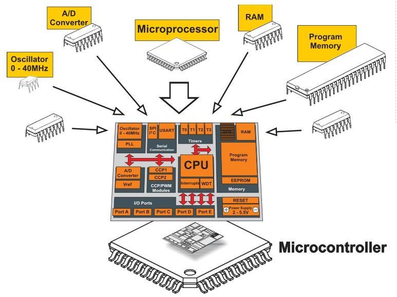 1.3 About Microcontroller Microcontroller is a device that includes microprocessor, memory and input/output devices on a single chip.